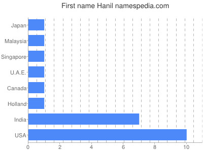 Vornamen Hanil