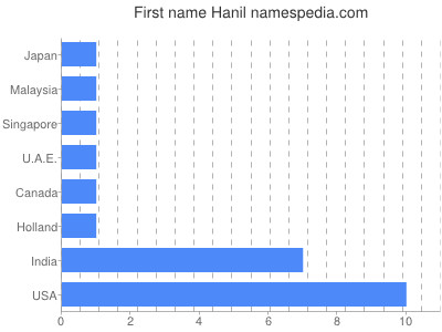 prenom Hanil