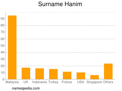 Familiennamen Hanim