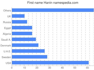 Vornamen Hanin