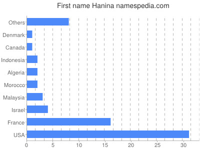 Vornamen Hanina
