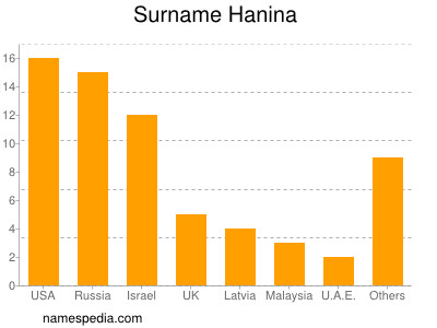 Familiennamen Hanina