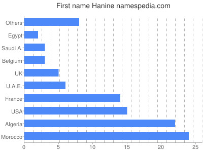 Vornamen Hanine