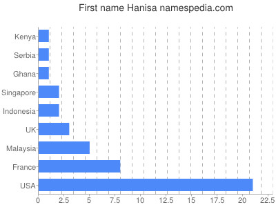 prenom Hanisa