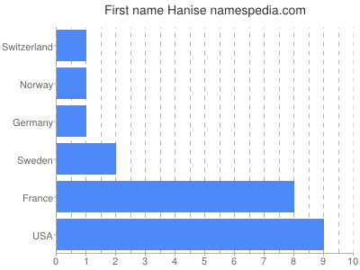 prenom Hanise