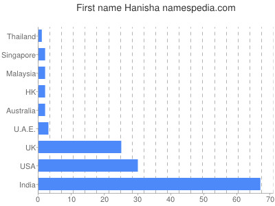 Vornamen Hanisha