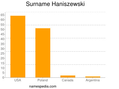 Familiennamen Haniszewski