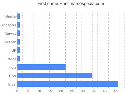 Vornamen Hanit
