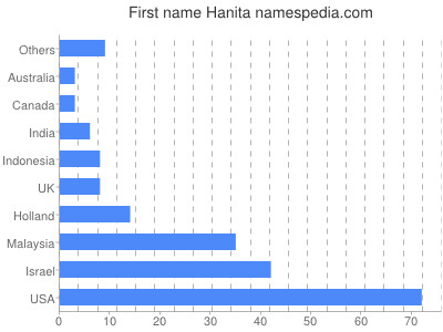 Vornamen Hanita