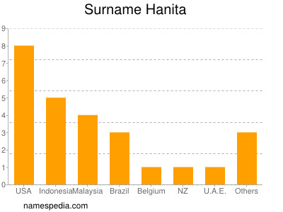 Familiennamen Hanita