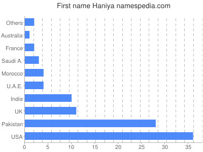 Vornamen Haniya