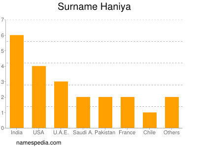 Familiennamen Haniya