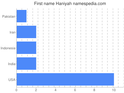 prenom Haniyah