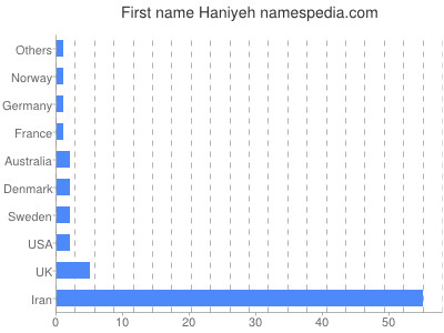Given name Haniyeh