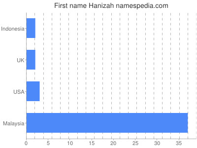 prenom Hanizah