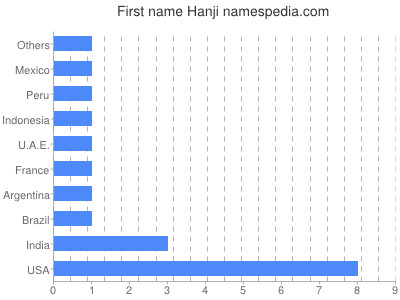 Vornamen Hanji