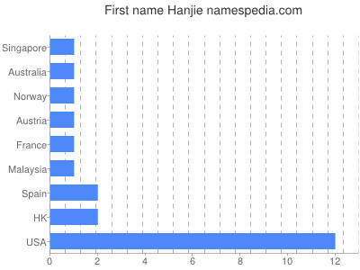 Vornamen Hanjie