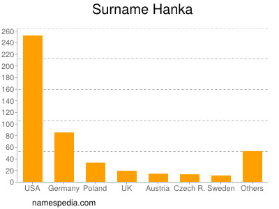 Familiennamen Hanka