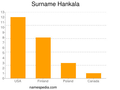 Familiennamen Hankala