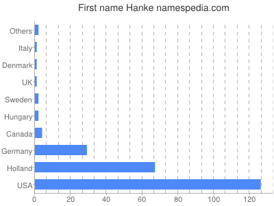 Vornamen Hanke