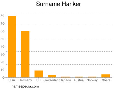 Familiennamen Hanker