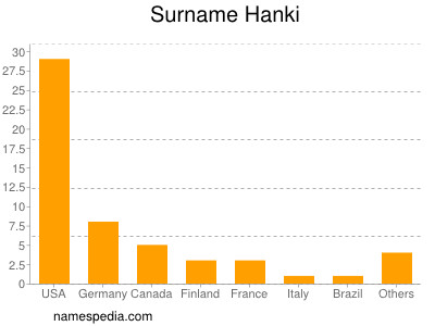 Familiennamen Hanki