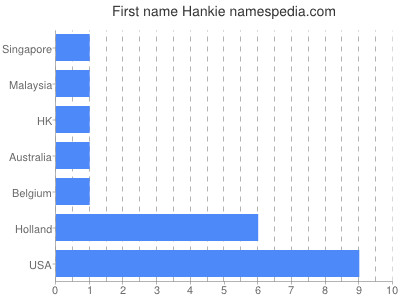 Vornamen Hankie