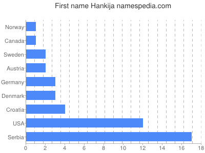 Vornamen Hankija