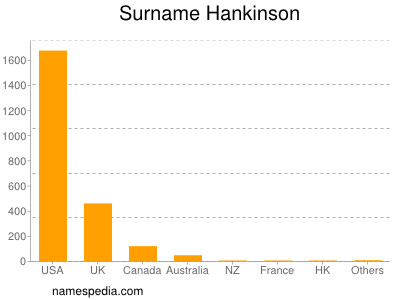 Familiennamen Hankinson