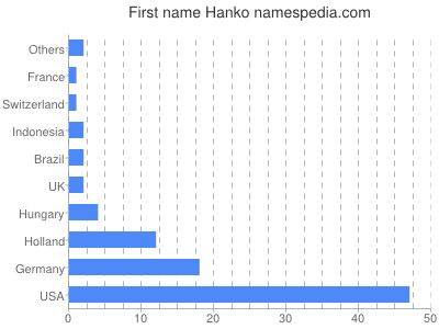 Vornamen Hanko