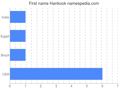 Vornamen Hankook