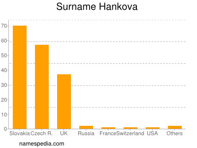 Familiennamen Hankova