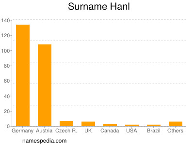 Familiennamen Hanl