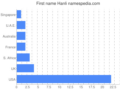 Given name Hanli