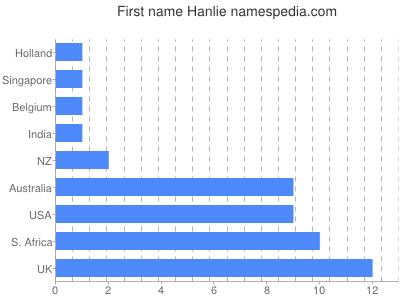 Given name Hanlie