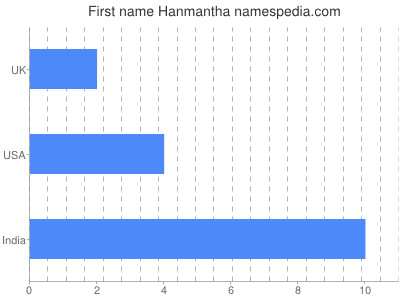 Vornamen Hanmantha