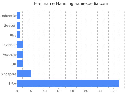 Given name Hanming