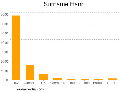 Familiennamen Hann