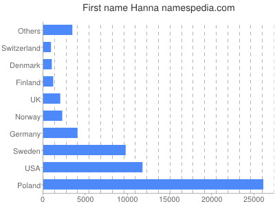 prenom Hanna