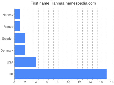 prenom Hannaa
