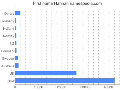 Given name Hannah