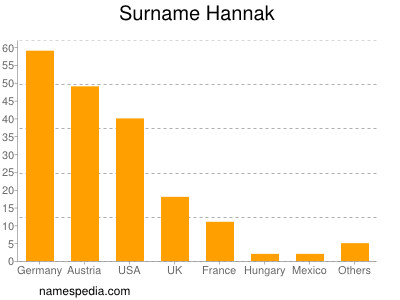 Familiennamen Hannak