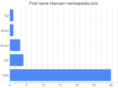 Vornamen Hannam