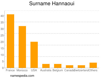 Familiennamen Hannaoui