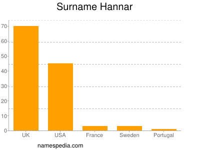 nom Hannar