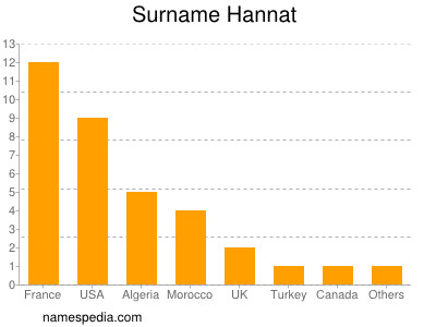 Surname Hannat