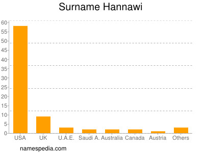 nom Hannawi