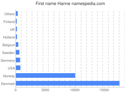 prenom Hanne