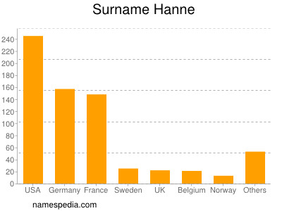 Familiennamen Hanne