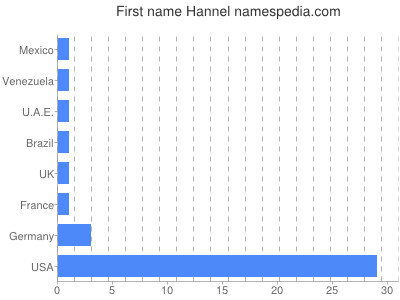 Given name Hannel